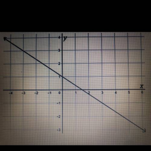 Write the equation of the line shown in the graph above in slope-intercept form
