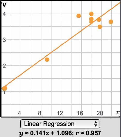 PLEEEEEAAASE ASAP!

a) Describe how the line of best fit and the correlation coefficient can be us