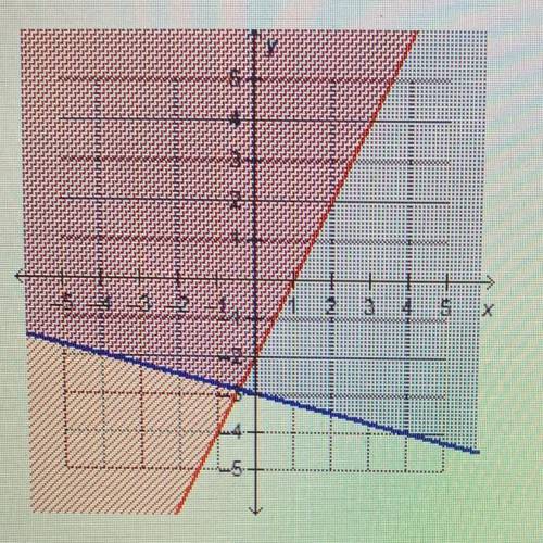 Which number completes the system of linear

inequalities represented by the graph?
y> 2x – 2 a