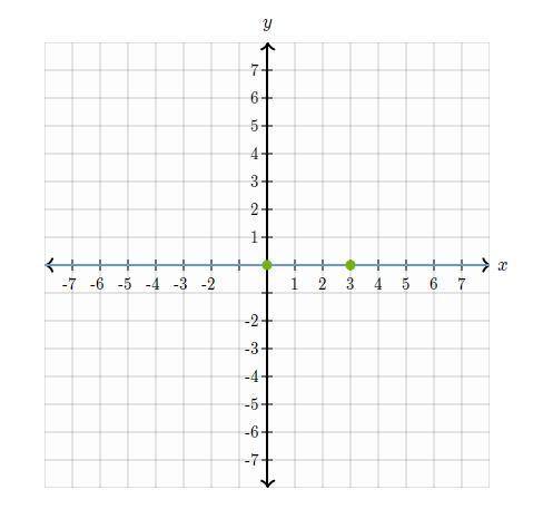 Graph a line with a slope of 4 that contains the point (3,0). FOR 100 POINTS PLS

I DONT NEED THE