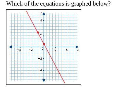 Which of the equations is graphed below?