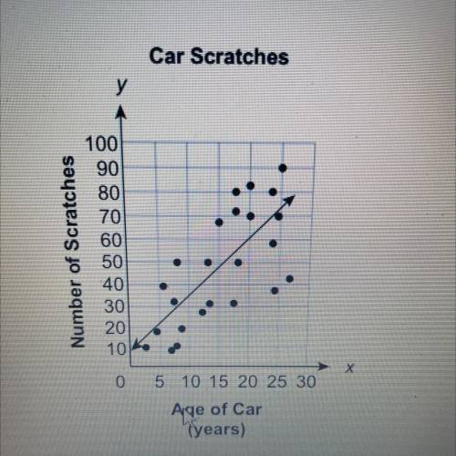 Hank counted the number of scratches on cars of different ages. Hank then created the scatter plot