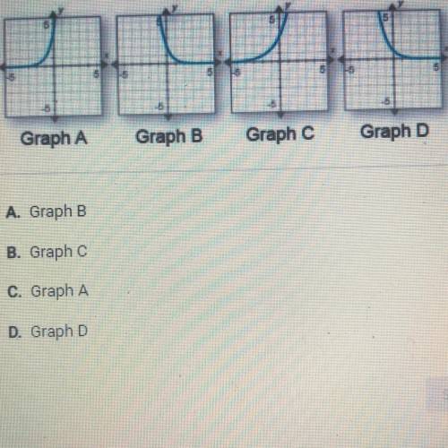 On a piece of paper, graph f(x)=4•5^x. Then decide which answer choice matches the graph below