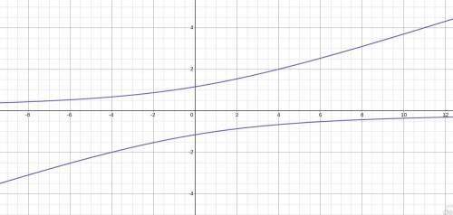 Sketch the graph of xy = 3y² - 4​