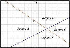 Which region labeled in the graph below would represent the solution (the final shaded area) to the