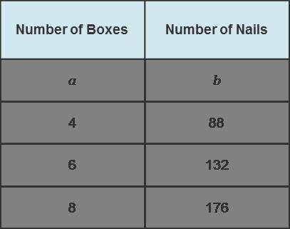 The table represents a proportional relationship with the number of nails in boxes. What are the un