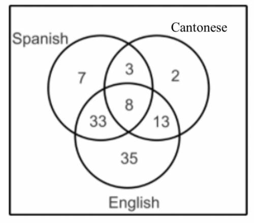 126 high school students were asked if they speak Spanish, English or Cantonese. Their answers are