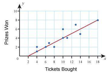 What does the model predict for the number of prizes won when you buy 10 tickets?