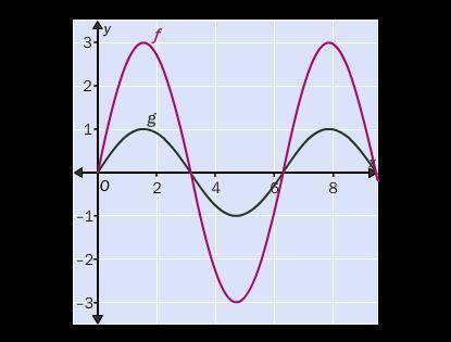 Describe the relationships between the two graphs of ƒ and g

a. The amplitude of ƒ is three times
