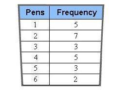 Some students were asked how many pens they were carrying in their backpacks. The data is given in