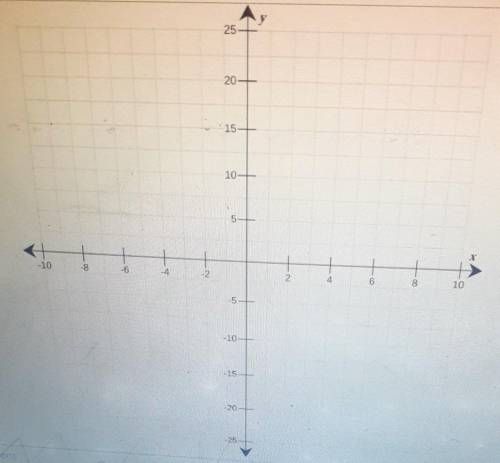 F(x) = (x - 2)2 - 25. graph ​