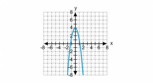 Which equation represents the graph?
y=3x²-4
y=-3x²-4
y=-3x²+4
y=3x²+4