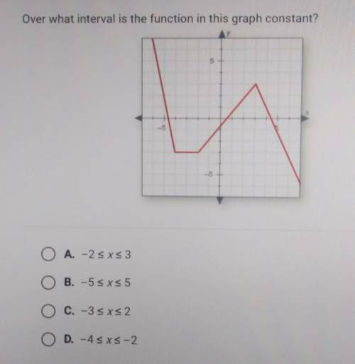 Over what interval is the function in this graph constant?​