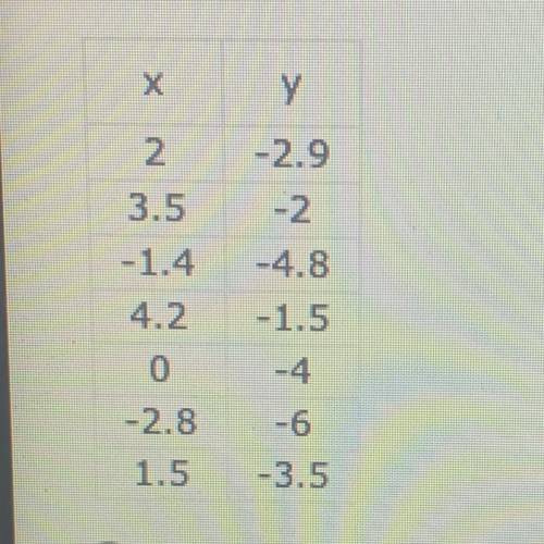 HELP ASAP PLEASE!

Find the line of best fits for the following set of data: 
A. y = 0.613x - 4.14