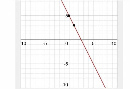 Which of the following answer choices correctly shows the graph of y=−2x+5?