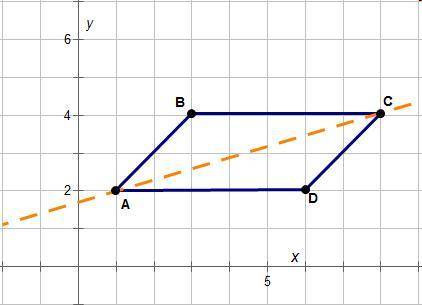 Which graph shows a method for finding the image of point D if the parallelogram is reflected acros