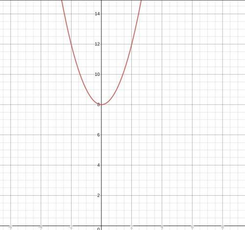 Write an equation for a function y=square root of x then shifted up 8 units