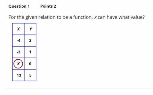 For the given function, x can have what value?
