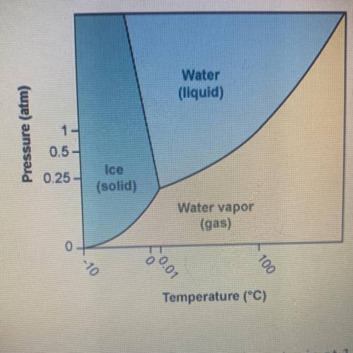 Using the phase diagram for H20, what phase is water in at 1 atm pressure

and -5°C?
A. It is in t