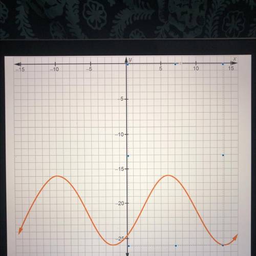 URGENT! What is the equation of this graph? It is a cosine graph whose equation will fit into terms