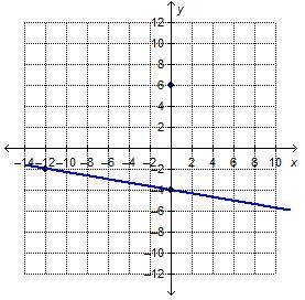 Which point is on the line that passes through (0, 6) and is parallel to the given line?