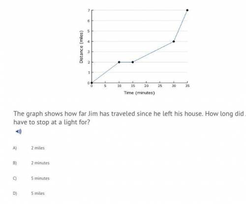 The graph shows how far jim has traveled since he left his house how long did Jim have to stop a li