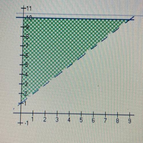 Which of the following systems of inequalities would produce the region

indicated on the graph be