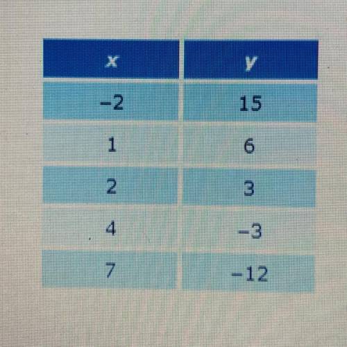 What is the yintercept of the function, represented by the table of values below?

A. 9
B. 3
C. 6