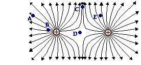 The diagram shows the electric field lines surrounding two positive point charges. If the charge on