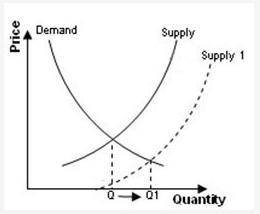 The supply and demand curves reflect the availability and cost of a new gaming system. If the gamin