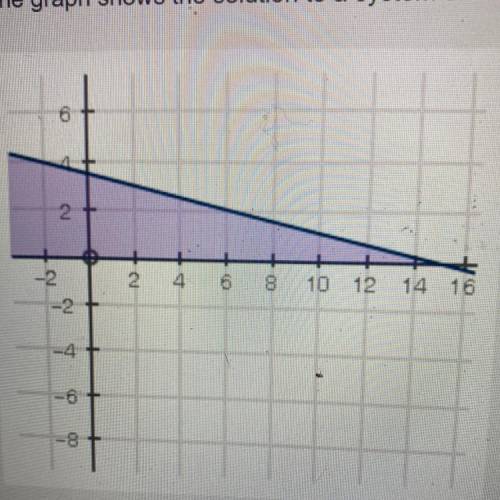 Which of the following inequalities is modeled by the graph?

O x + 4y = 15; y 2 0
Ox - 4y = 15; y