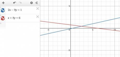 Which best describes the relationship between the lines with equations 2x – 9y = 1 and x + 8y = 6?