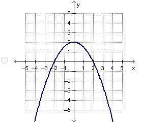 Which graph represents a linear function?