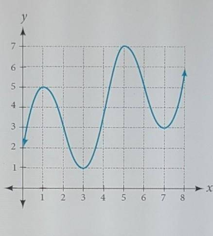 Consider the graph of f shown in the figure below. the average rate of change from x = 1 to x = 4.