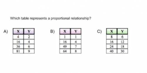 Which table represents a proportional relationship?