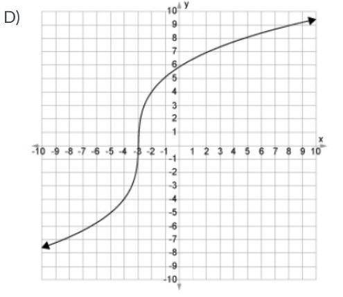 Please help! Identify the graph for (image below)

Answers: (also images below)
no links please!
