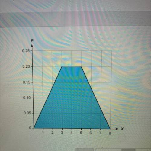 The graph shows a probability distribution.
What is P(X < 3)?