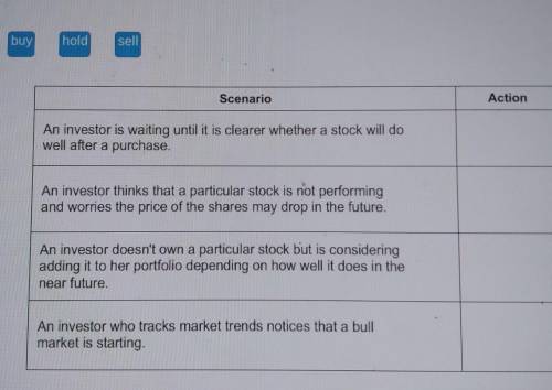 Help plsss!!! determine the most likely action that an investor will take for each scenario ​