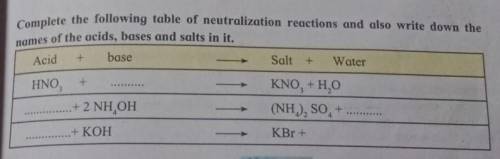 Complete the following table of neutralization reaction and also write down the names of acid base