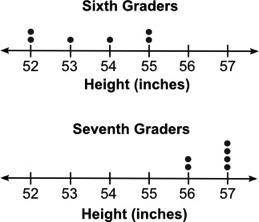 [MATH, 17 POINTS]

The two dot plots below show the heights of some sixth graders and some seventh