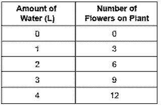 What's the dependent variable shown in the table?

A) 
The amount of water given to the plant
B)