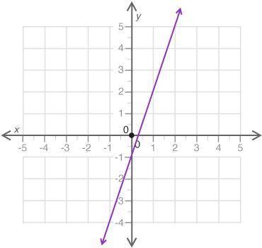 PLEASE HELP ME QUICKLY!!!

Look at the graph shown:(image below)Which equation best represents the