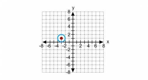 What is the standard form of the equation of the circle in the graph? (x − 3)2 + (y + 1)2 = 2 (x +