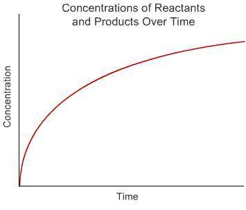 The graph shows the change in concentration of one of the species in the reaction

A + B + C→D.
If