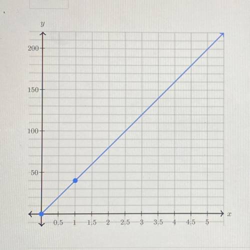 The graph below shows a proportional relationship between y and x .

What is the constant of propo