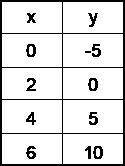 Write a linear equation representing the information shown in the table.

A) y = –2∕5x – 5
B) y =