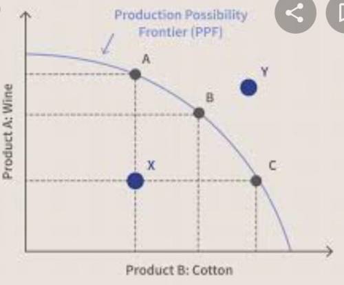 What is production possibility curve ​