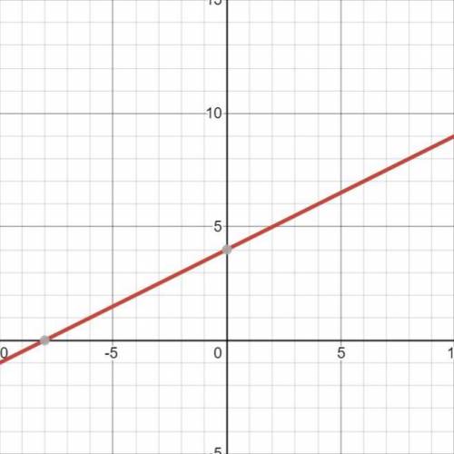 Graph: y – 3 = 1/2 (x + 2)
