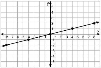 What is the equation of the graph?
y = 4x
y = 1/4x
y = -1/4x
y = -4x