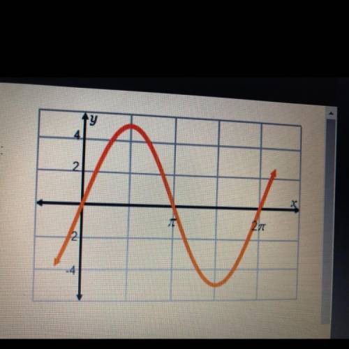 This is the graph of 
y =____ sin(x).